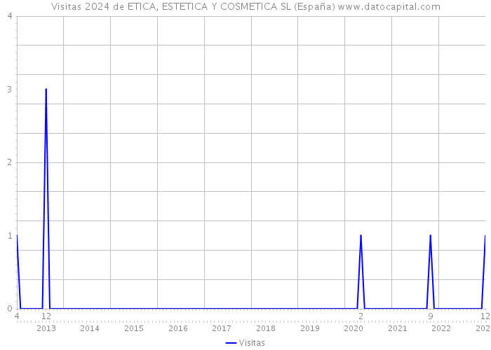 Visitas 2024 de ETICA, ESTETICA Y COSMETICA SL (España) 
