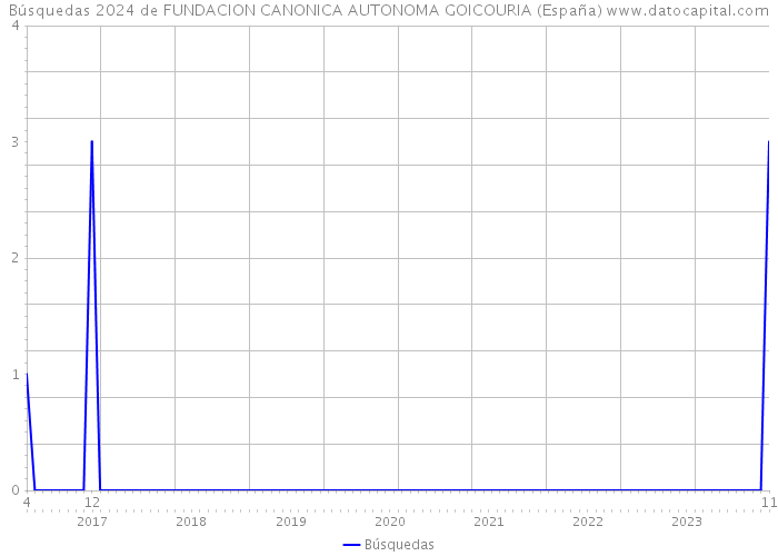 Búsquedas 2024 de FUNDACION CANONICA AUTONOMA GOICOURIA (España) 