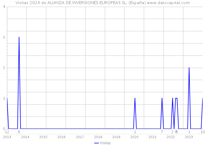 Visitas 2024 de ALIANZA DE INVERSIONES EUROPEAS SL. (España) 