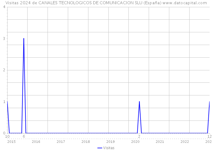 Visitas 2024 de CANALES TECNOLOGICOS DE COMUNICACION SLU (España) 