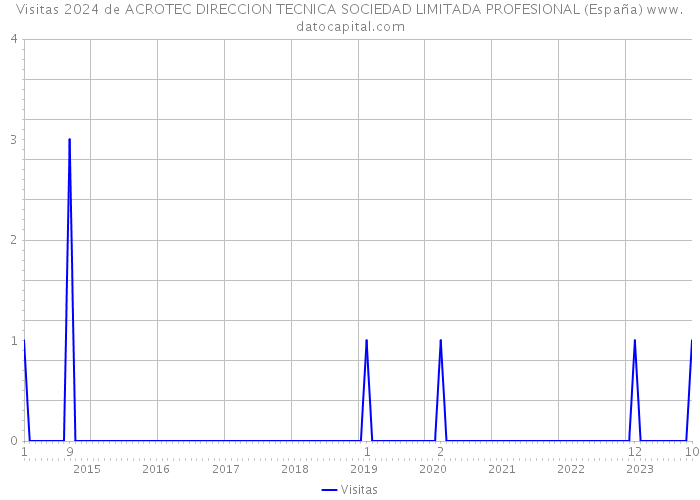 Visitas 2024 de ACROTEC DIRECCION TECNICA SOCIEDAD LIMITADA PROFESIONAL (España) 