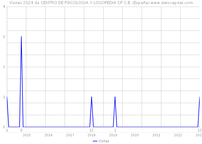 Visitas 2024 de CENTRO DE PSICOLOGIA Y LOGOPEDIA CP C.B. (España) 