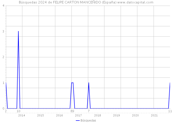 Búsquedas 2024 de FELIPE CARTON MANCEÑIDO (España) 