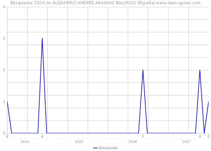 Búsquedas 2024 de ALEJANDRO ANDRES ARASANZ BALONGO (España) 