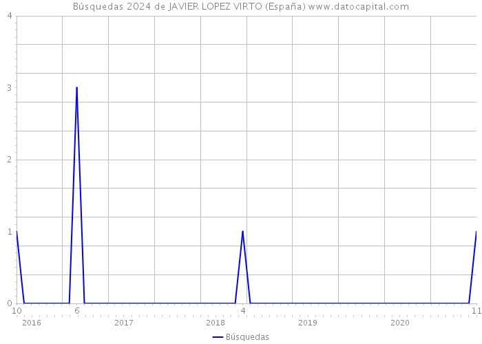 Búsquedas 2024 de JAVIER LOPEZ VIRTO (España) 