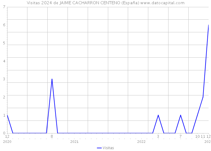 Visitas 2024 de JAIME CACHARRON CENTENO (España) 