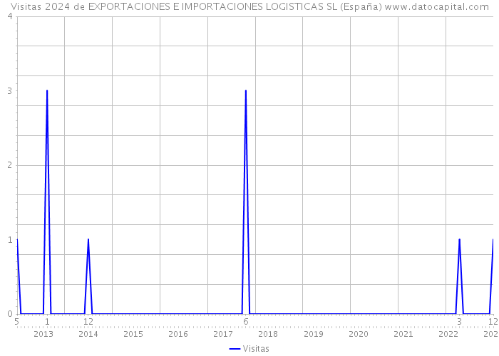 Visitas 2024 de EXPORTACIONES E IMPORTACIONES LOGISTICAS SL (España) 