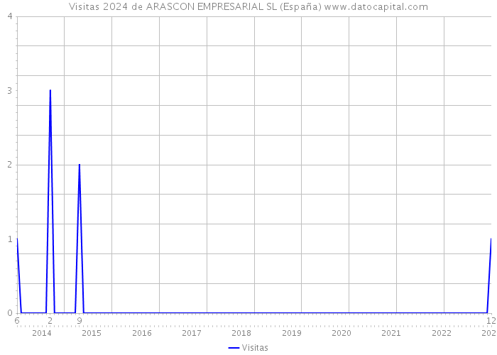 Visitas 2024 de ARASCON EMPRESARIAL SL (España) 