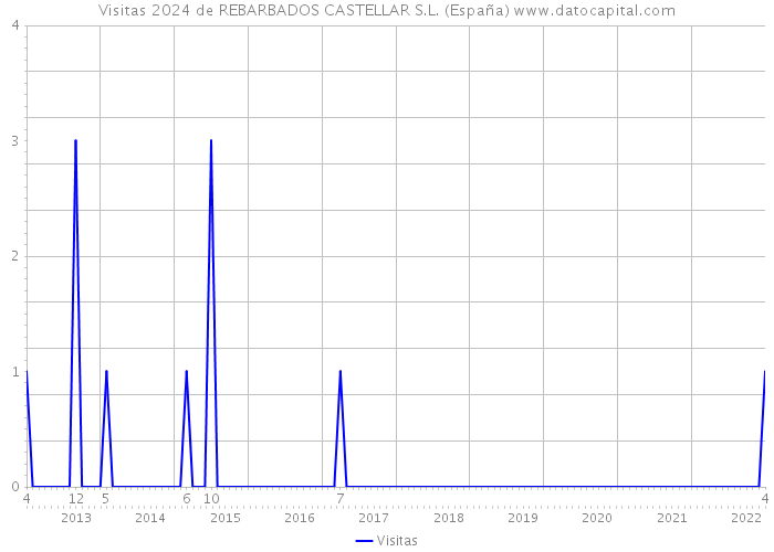 Visitas 2024 de REBARBADOS CASTELLAR S.L. (España) 
