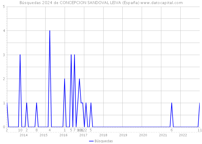 Búsquedas 2024 de CONCEPCION SANDOVAL LEIVA (España) 