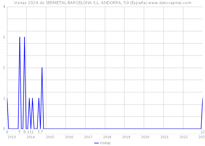 Visitas 2024 de SERMETAL BARCELONA S.L. ANDORRA, 59 (España) 