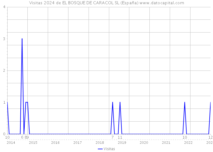 Visitas 2024 de EL BOSQUE DE CARACOL SL (España) 