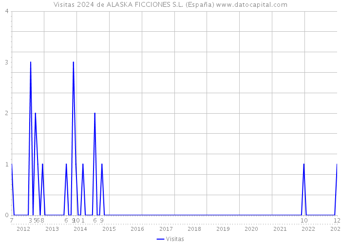 Visitas 2024 de ALASKA FICCIONES S.L. (España) 