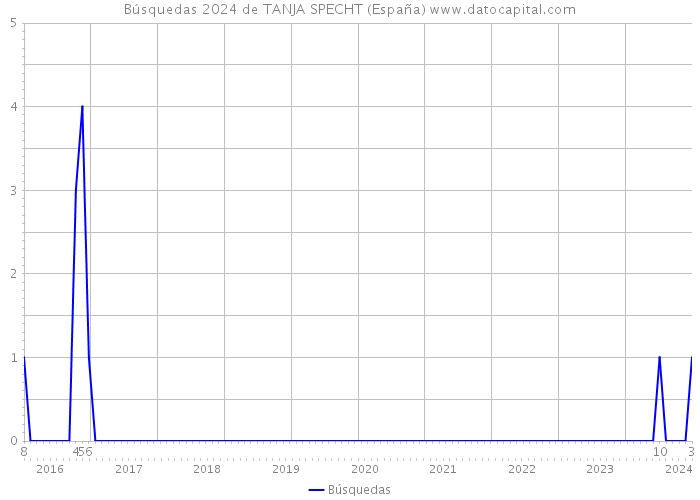 Búsquedas 2024 de TANJA SPECHT (España) 