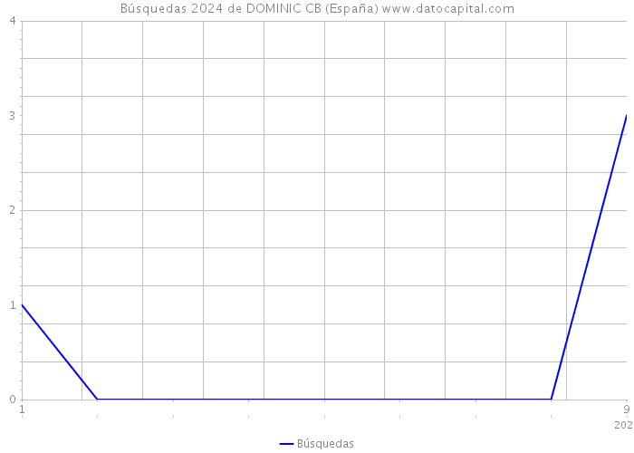 Búsquedas 2024 de DOMINIC CB (España) 