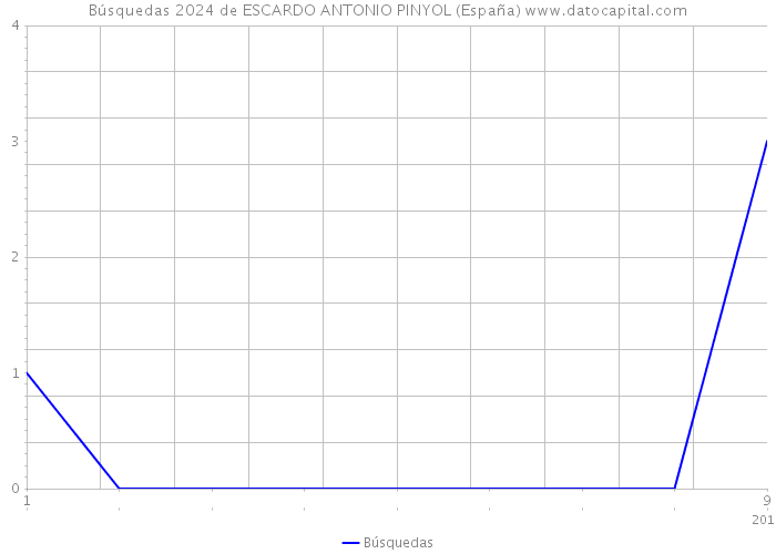Búsquedas 2024 de ESCARDO ANTONIO PINYOL (España) 