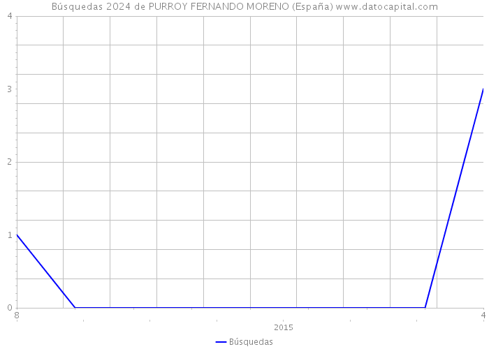 Búsquedas 2024 de PURROY FERNANDO MORENO (España) 