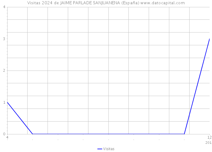 Visitas 2024 de JAIME PARLADE SANJUANENA (España) 