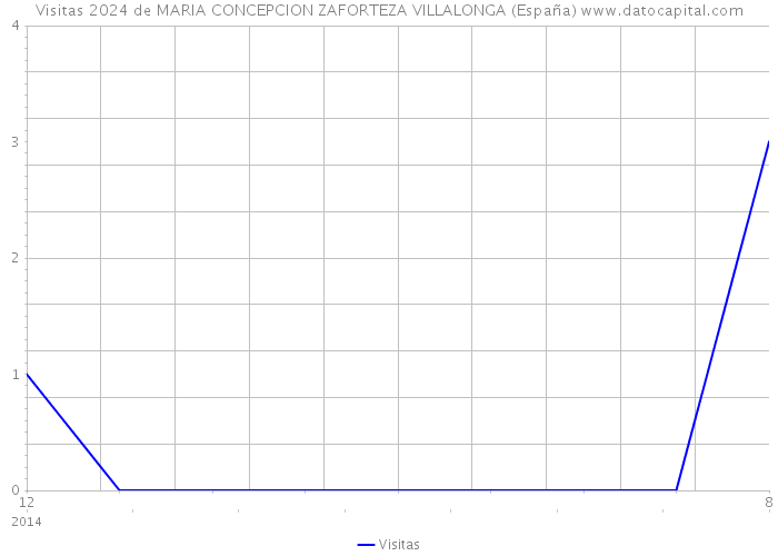 Visitas 2024 de MARIA CONCEPCION ZAFORTEZA VILLALONGA (España) 