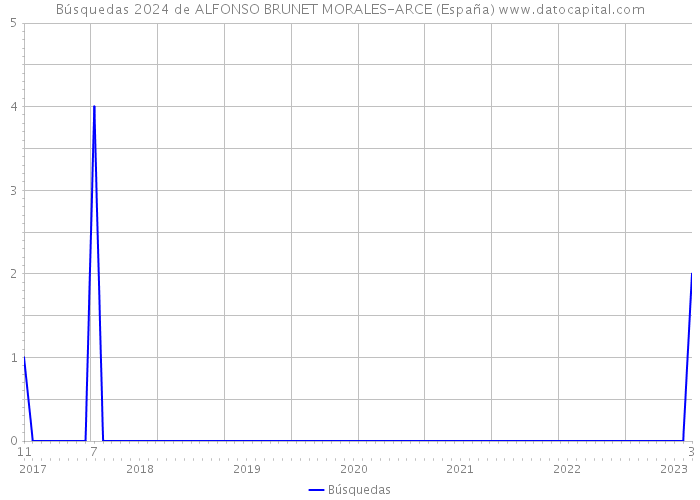 Búsquedas 2024 de ALFONSO BRUNET MORALES-ARCE (España) 
