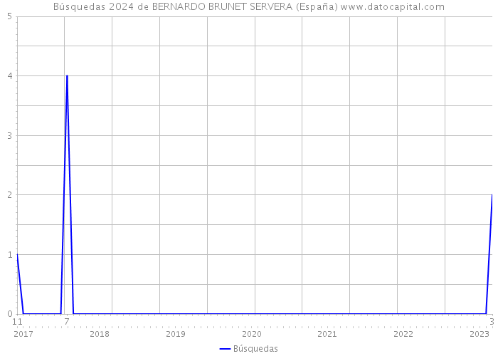 Búsquedas 2024 de BERNARDO BRUNET SERVERA (España) 