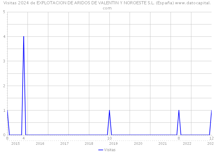 Visitas 2024 de EXPLOTACION DE ARIDOS DE VALENTIN Y NOROESTE S.L. (España) 