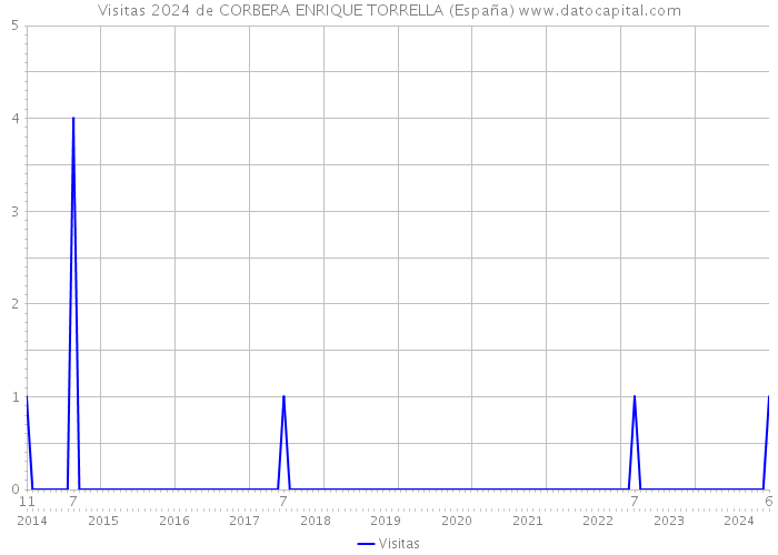 Visitas 2024 de CORBERA ENRIQUE TORRELLA (España) 