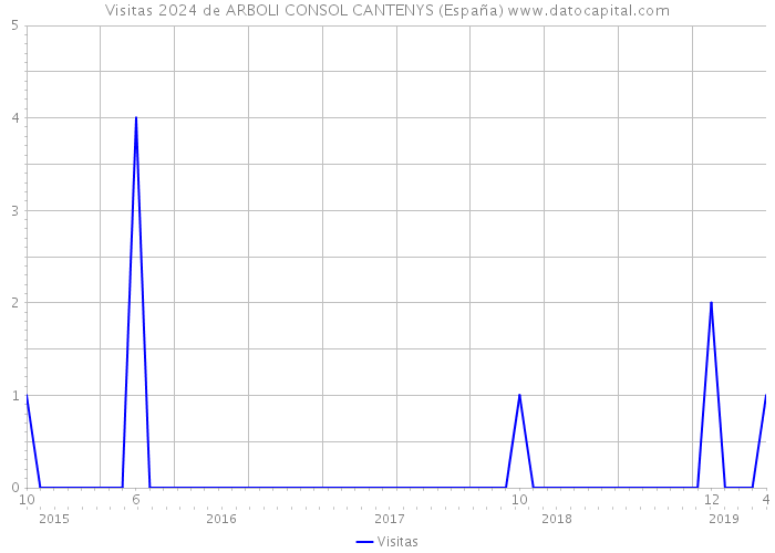 Visitas 2024 de ARBOLI CONSOL CANTENYS (España) 