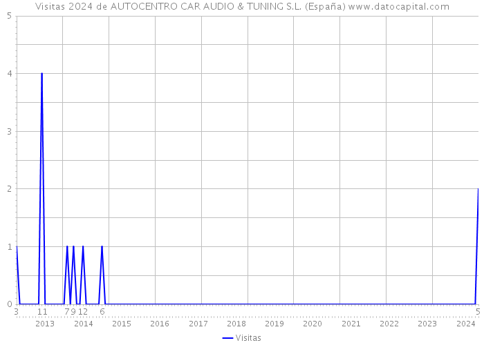 Visitas 2024 de AUTOCENTRO CAR AUDIO & TUNING S.L. (España) 