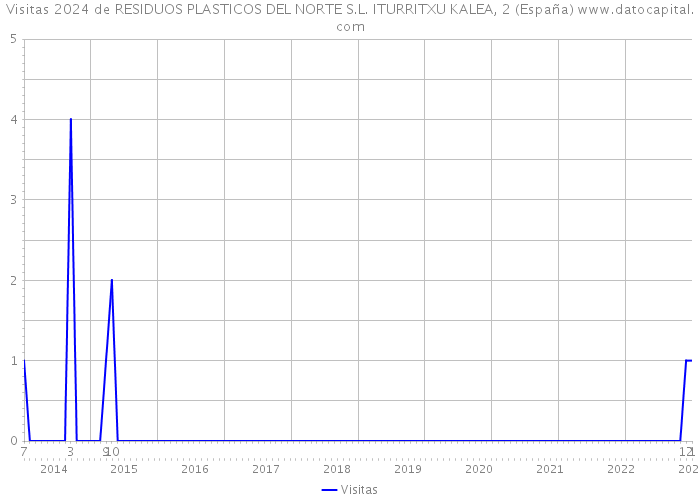 Visitas 2024 de RESIDUOS PLASTICOS DEL NORTE S.L. ITURRITXU KALEA, 2 (España) 