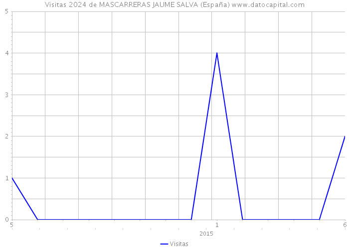 Visitas 2024 de MASCARRERAS JAUME SALVA (España) 