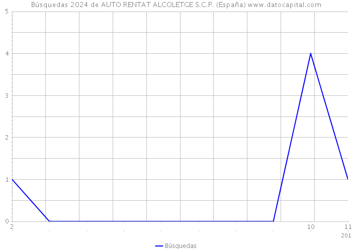 Búsquedas 2024 de AUTO RENTAT ALCOLETGE S.C.P. (España) 