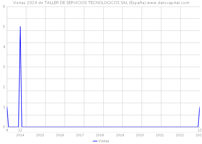 Visitas 2024 de TALLER DE SERVICIOS TECNOLOGICOS SAL (España) 
