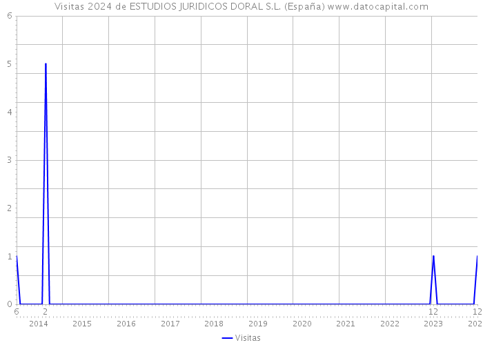 Visitas 2024 de ESTUDIOS JURIDICOS DORAL S.L. (España) 