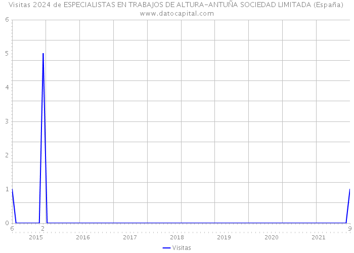 Visitas 2024 de ESPECIALISTAS EN TRABAJOS DE ALTURA-ANTUÑA SOCIEDAD LIMITADA (España) 