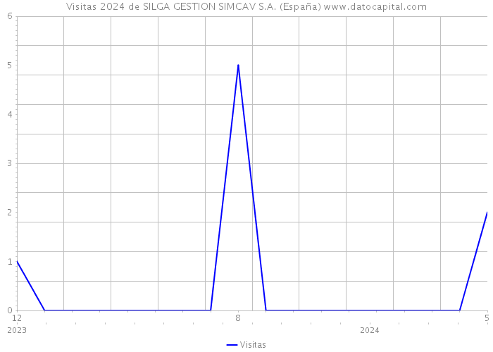 Visitas 2024 de SILGA GESTION SIMCAV S.A. (España) 