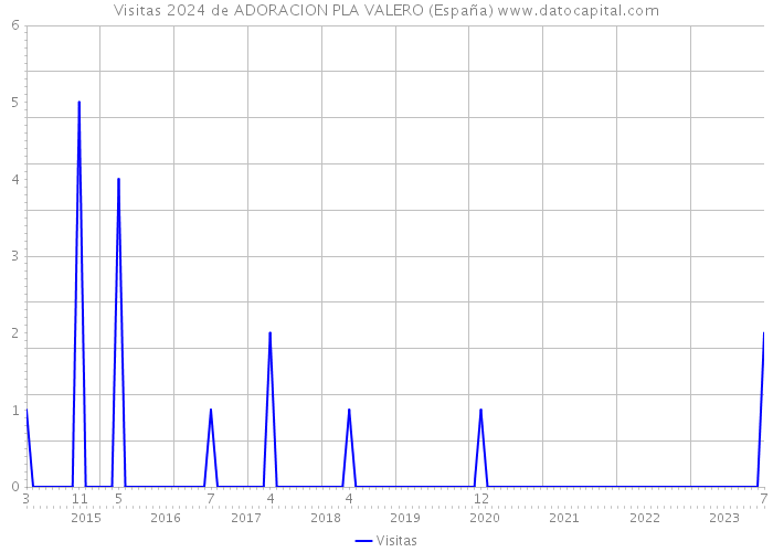 Visitas 2024 de ADORACION PLA VALERO (España) 