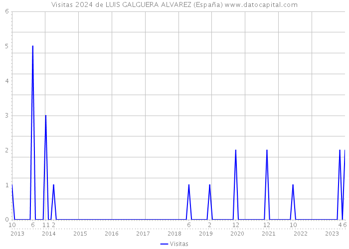 Visitas 2024 de LUIS GALGUERA ALVAREZ (España) 