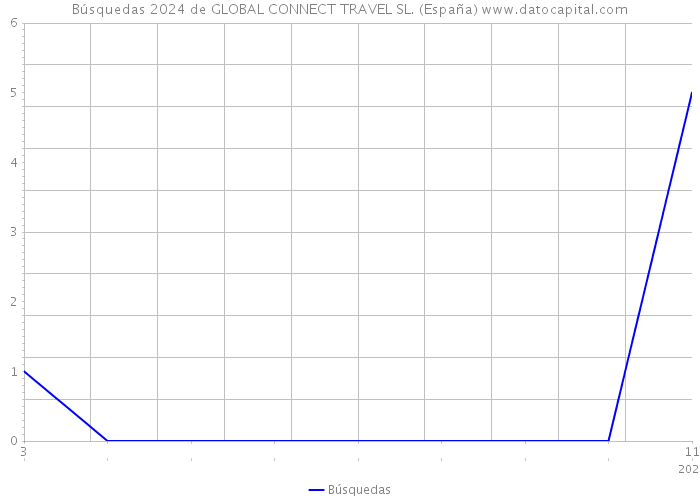 Búsquedas 2024 de GLOBAL CONNECT TRAVEL SL. (España) 