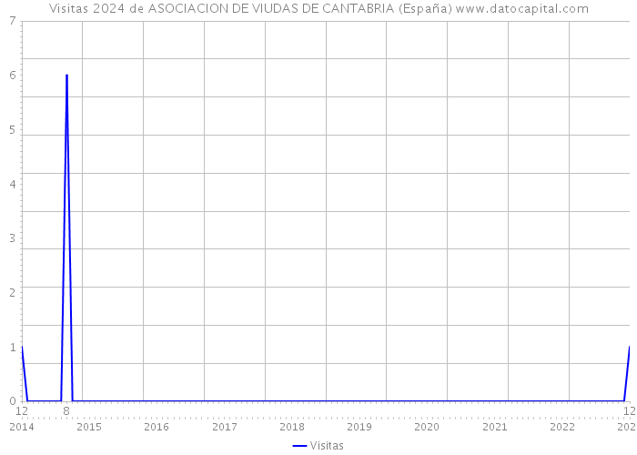 Visitas 2024 de ASOCIACION DE VIUDAS DE CANTABRIA (España) 