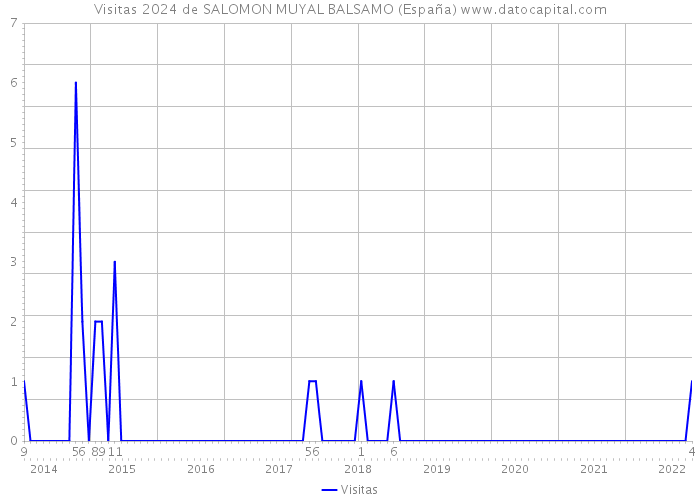 Visitas 2024 de SALOMON MUYAL BALSAMO (España) 