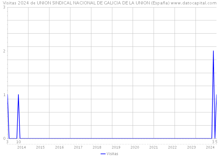 Visitas 2024 de UNION SINDICAL NACIONAL DE GALICIA DE LA UNION (España) 