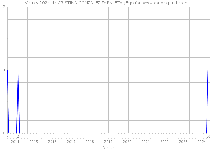 Visitas 2024 de CRISTINA GONZALEZ ZABALETA (España) 