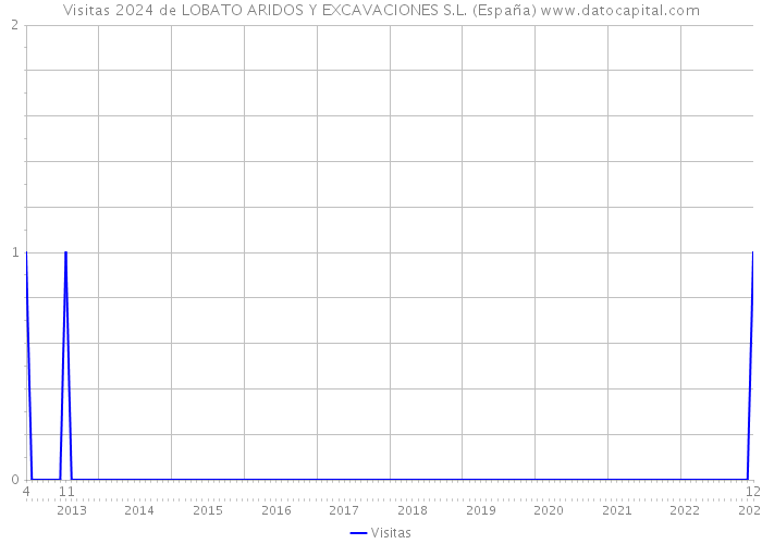 Visitas 2024 de LOBATO ARIDOS Y EXCAVACIONES S.L. (España) 