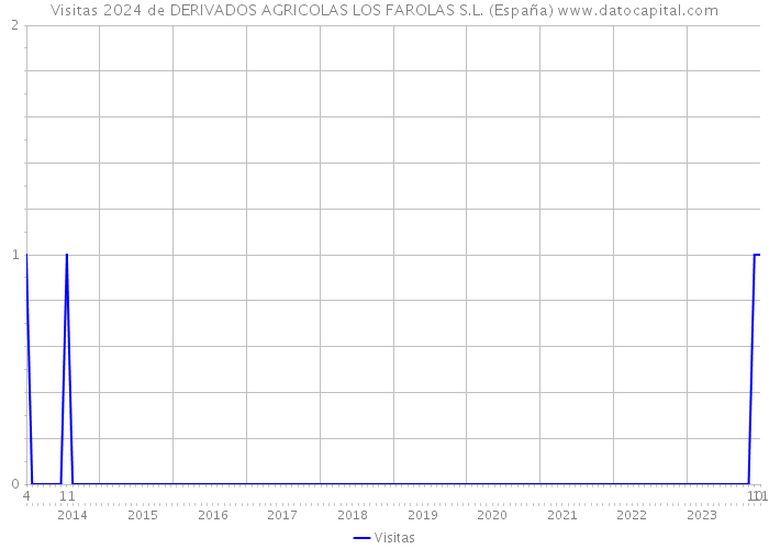 Visitas 2024 de DERIVADOS AGRICOLAS LOS FAROLAS S.L. (España) 