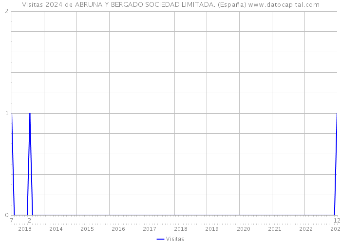 Visitas 2024 de ABRUNA Y BERGADO SOCIEDAD LIMITADA. (España) 