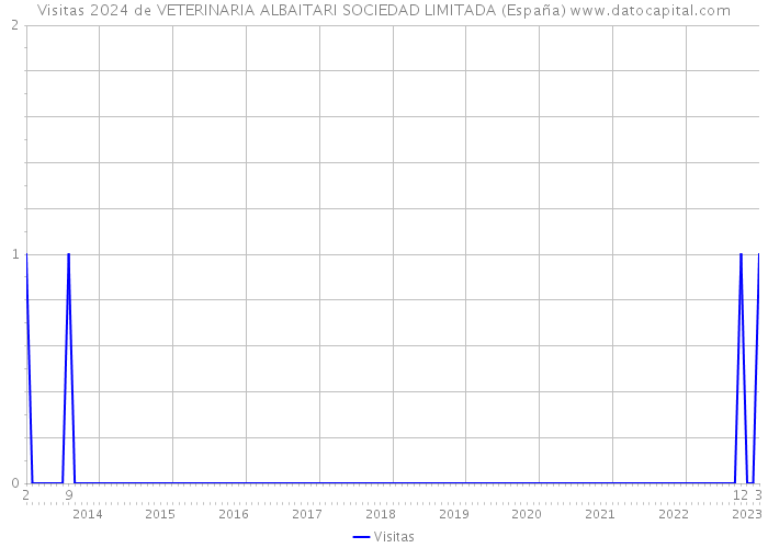 Visitas 2024 de VETERINARIA ALBAITARI SOCIEDAD LIMITADA (España) 