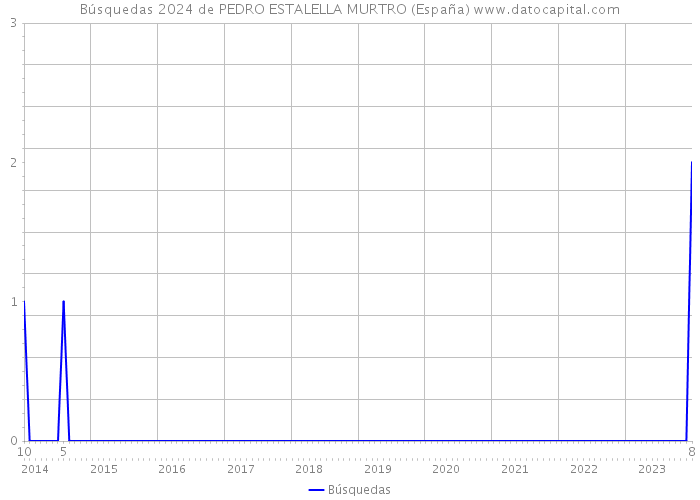 Búsquedas 2024 de PEDRO ESTALELLA MURTRO (España) 