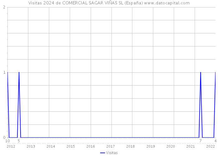 Visitas 2024 de COMERCIAL SAGAR VIÑAS SL (España) 