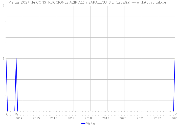 Visitas 2024 de CONSTRUCCIONES AZIROZZ Y SARALEGUI S.L. (España) 